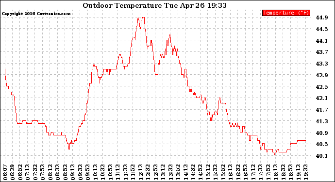 Solar PV/Inverter Performance Outdoor Temperature