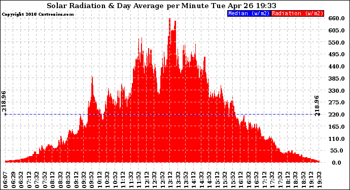 Solar PV/Inverter Performance Solar Radiation & Day Average per Minute