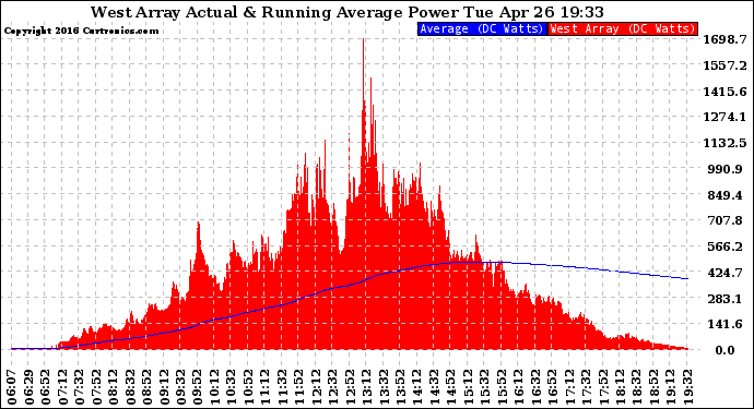 Solar PV/Inverter Performance West Array Actual & Running Average Power Output