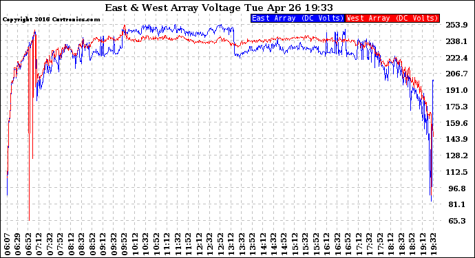 Solar PV/Inverter Performance Photovoltaic Panel Voltage Output