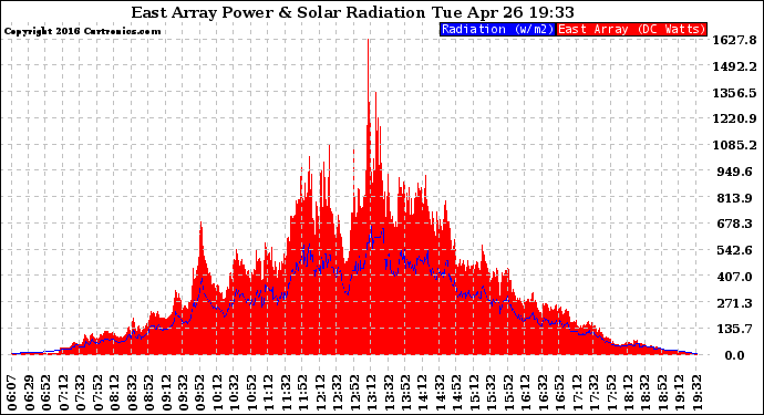 Solar PV/Inverter Performance East Array Power Output & Solar Radiation