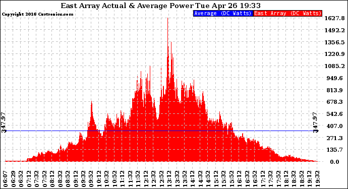 Solar PV/Inverter Performance East Array Actual & Average Power Output