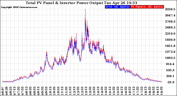 Solar PV/Inverter Performance PV Panel Power Output & Inverter Power Output