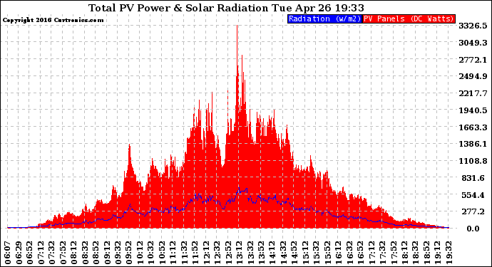 Solar PV/Inverter Performance Total PV Panel Power Output & Solar Radiation