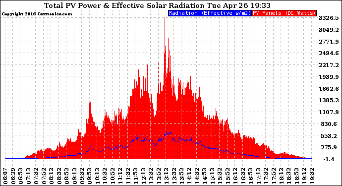 Solar PV/Inverter Performance Total PV Panel Power Output & Effective Solar Radiation