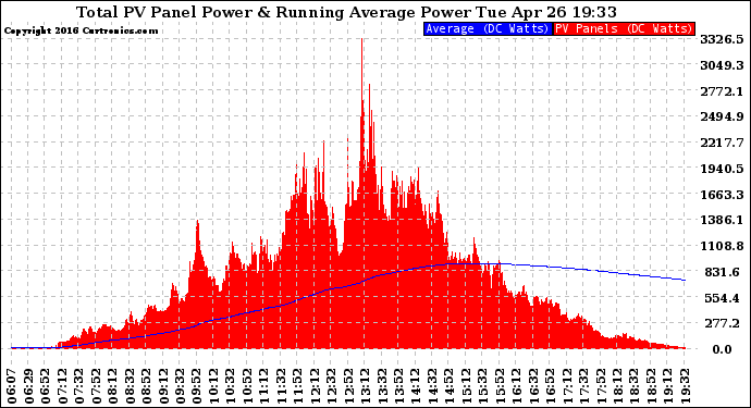 Solar PV/Inverter Performance Total PV Panel & Running Average Power Output