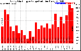 Milwaukee Solar Powered Home WeeklyProduction