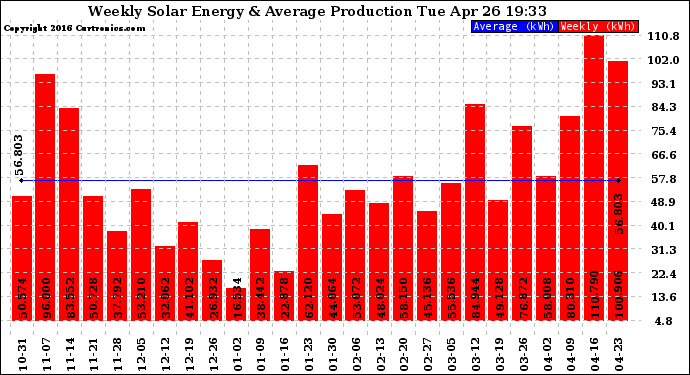 Solar PV/Inverter Performance Weekly Solar Energy Production