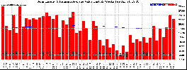 Milwaukee Solar Powered Home WeeklyProduction52ValueRunningAvg