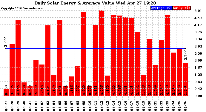 Solar PV/Inverter Performance Daily Solar Energy Production Value