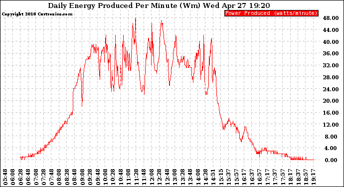 Solar PV/Inverter Performance Daily Energy Production Per Minute