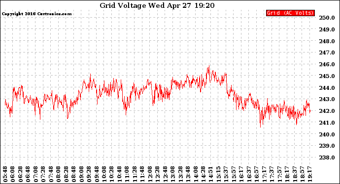 Solar PV/Inverter Performance Grid Voltage