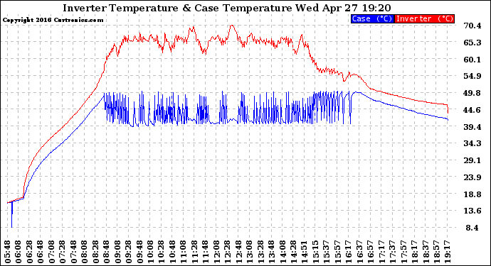 Solar PV/Inverter Performance Inverter Operating Temperature