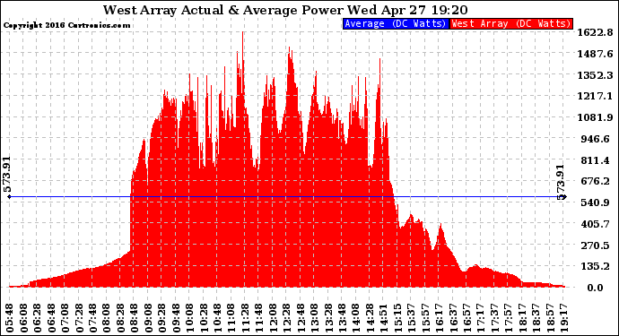 Solar PV/Inverter Performance West Array Actual & Average Power Output