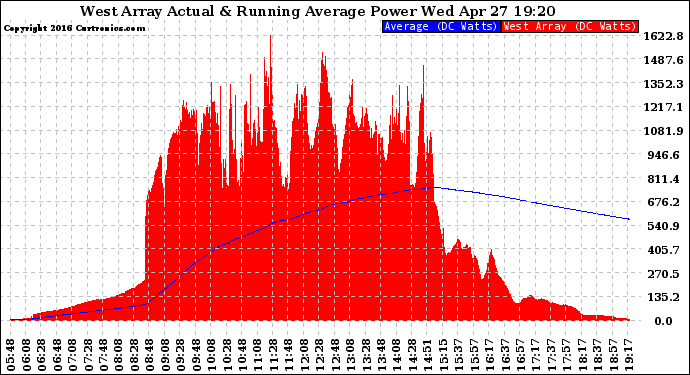 Solar PV/Inverter Performance West Array Actual & Running Average Power Output