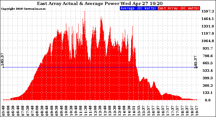 Solar PV/Inverter Performance East Array Actual & Average Power Output