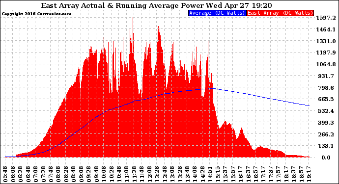 Solar PV/Inverter Performance East Array Actual & Running Average Power Output