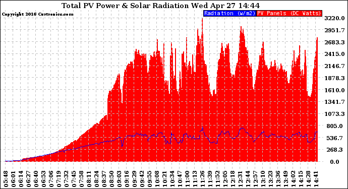 Solar PV/Inverter Performance Total PV Panel Power Output & Solar Radiation