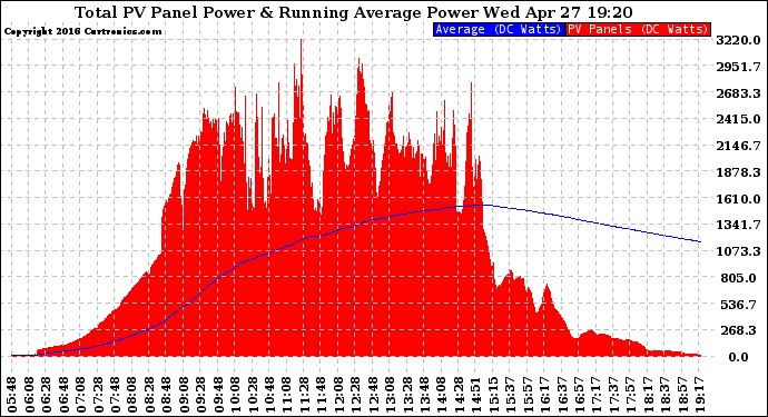 Solar PV/Inverter Performance Total PV Panel & Running Average Power Output