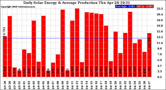 Solar PV/Inverter Performance Daily Solar Energy Production