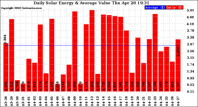 Solar PV/Inverter Performance Daily Solar Energy Production Value