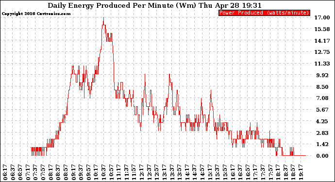 Solar PV/Inverter Performance Daily Energy Production Per Minute