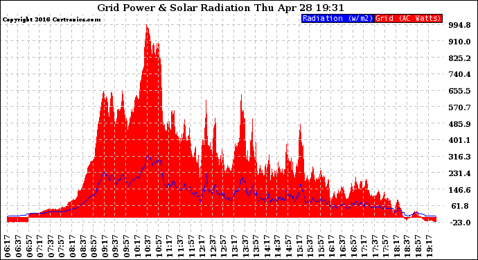 Solar PV/Inverter Performance Grid Power & Solar Radiation