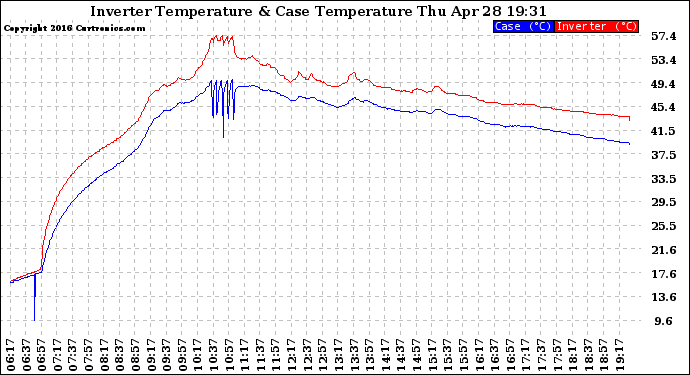 Solar PV/Inverter Performance Inverter Operating Temperature