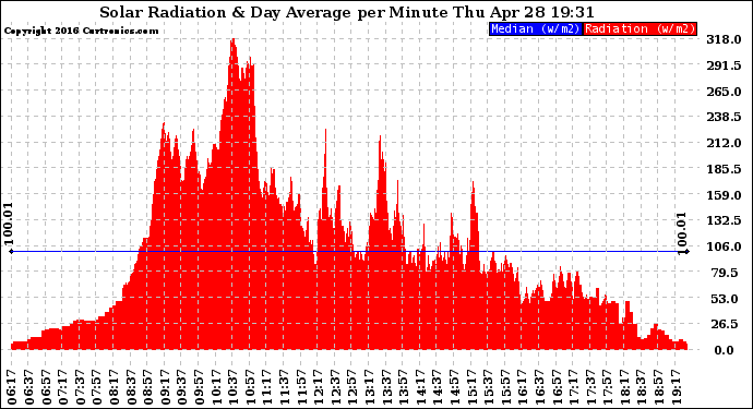 Solar PV/Inverter Performance Solar Radiation & Day Average per Minute