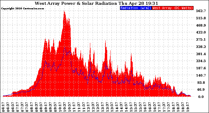 Solar PV/Inverter Performance West Array Power Output & Solar Radiation