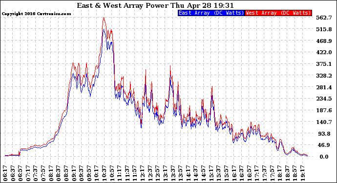 Solar PV/Inverter Performance Photovoltaic Panel Power Output