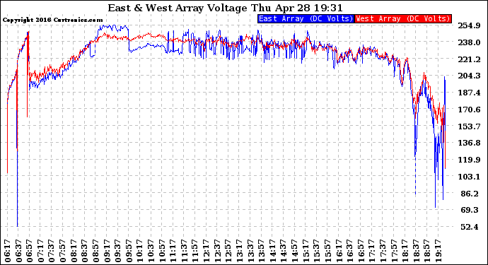 Solar PV/Inverter Performance Photovoltaic Panel Voltage Output