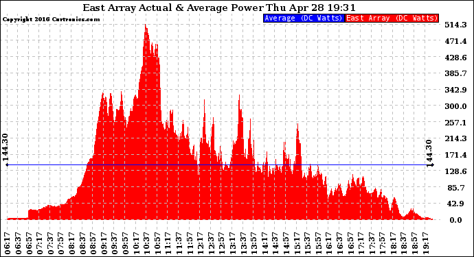 Solar PV/Inverter Performance East Array Actual & Average Power Output