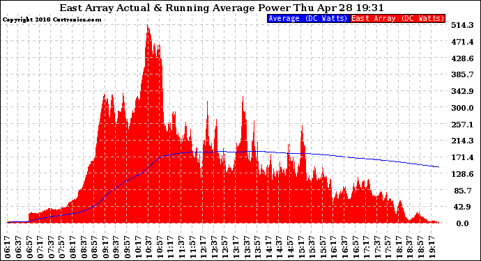 Solar PV/Inverter Performance East Array Actual & Running Average Power Output