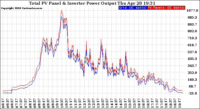 Solar PV/Inverter Performance PV Panel Power Output & Inverter Power Output