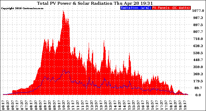 Solar PV/Inverter Performance Total PV Panel Power Output & Solar Radiation