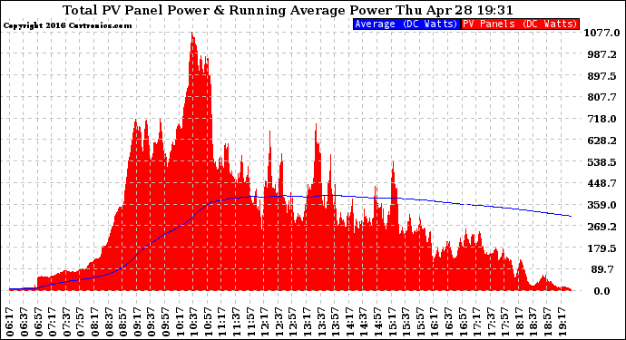 Solar PV/Inverter Performance Total PV Panel & Running Average Power Output