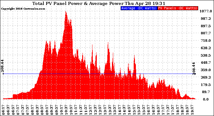 Solar PV/Inverter Performance Total PV Panel Power Output