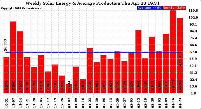 Solar PV/Inverter Performance Weekly Solar Energy Production