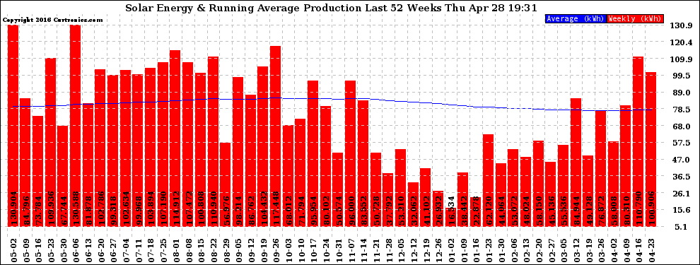 Solar PV/Inverter Performance Weekly Solar Energy Production Running Average Last 52 Weeks