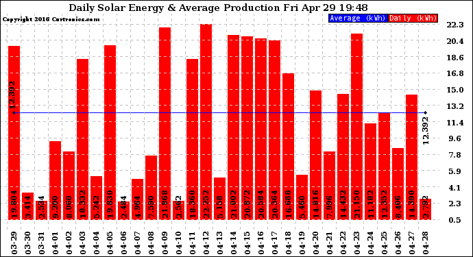 Solar PV/Inverter Performance Daily Solar Energy Production