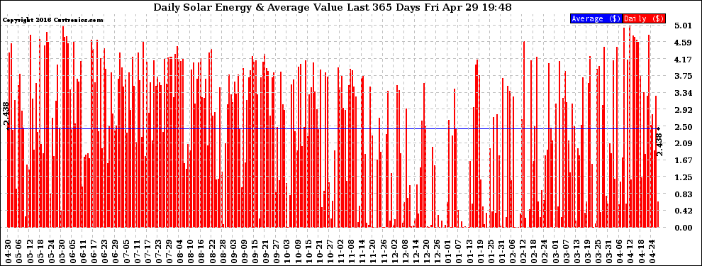 Solar PV/Inverter Performance Daily Solar Energy Production Value Last 365 Days