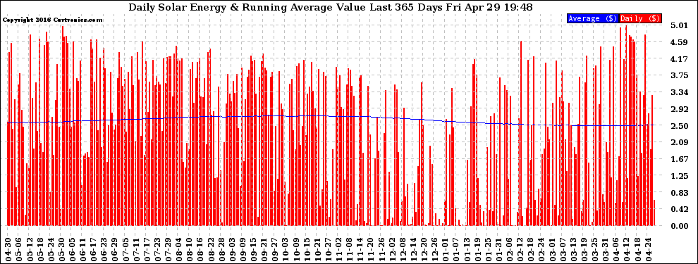 Solar PV/Inverter Performance Daily Solar Energy Production Value Running Average Last 365 Days