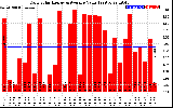 Solar PV/Inverter Performance Daily Solar Energy Production Value