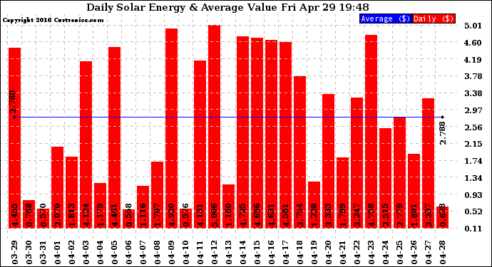 Solar PV/Inverter Performance Daily Solar Energy Production Value