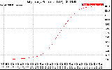 Solar PV/Inverter Performance Daily Energy Production