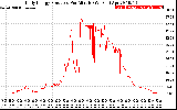 Solar PV/Inverter Performance Daily Energy Production Per Minute