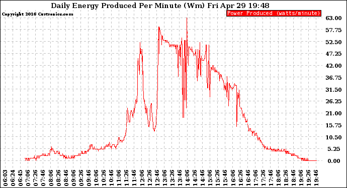 Solar PV/Inverter Performance Daily Energy Production Per Minute