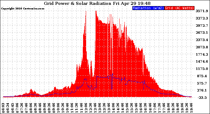 Solar PV/Inverter Performance Grid Power & Solar Radiation