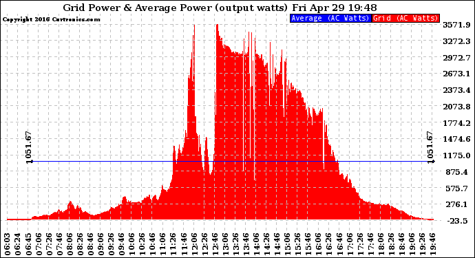 Solar PV/Inverter Performance Inverter Power Output